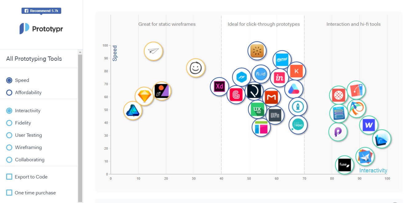 10+ Best Prototyping Tools for UI/UX Designers in 2020